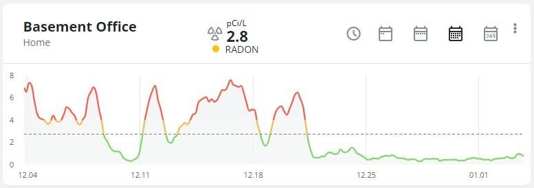 Chart of radon levels from a home monitor